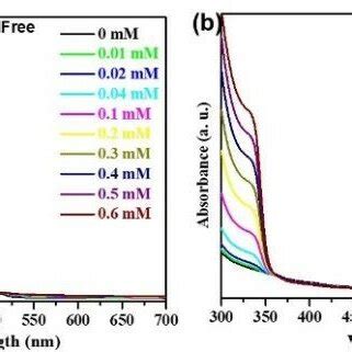 UV Vis Absorbance Spectra Of A Amine Free B Amine Based PNCs With