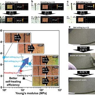 Recycling Properties Of The Materials Prepared By Ball Milling A