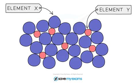 Properties Of Alloys Sl Ib Chemistry Revision Notes 2025 Save My Exams