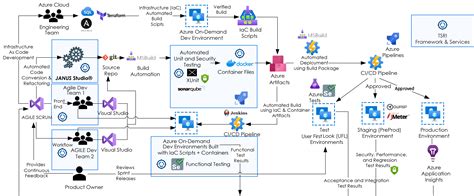 Devsecops On Azure Kubernetes Service Aks Azure Architecture Center