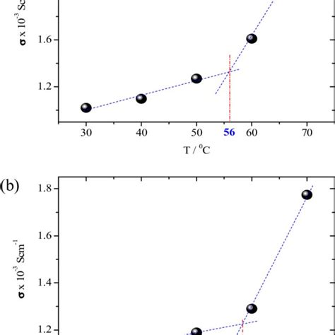 Plot Of Conductivity Vs Temperature For A C P 05 Wt C S 001