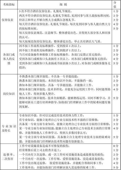 工程部员工月度考核评估细则word文档在线阅读与下载无忧文档