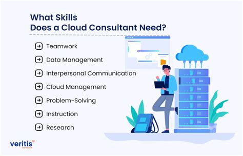 What Is A Cloud Consultant Types Of Cloud Consulting Services