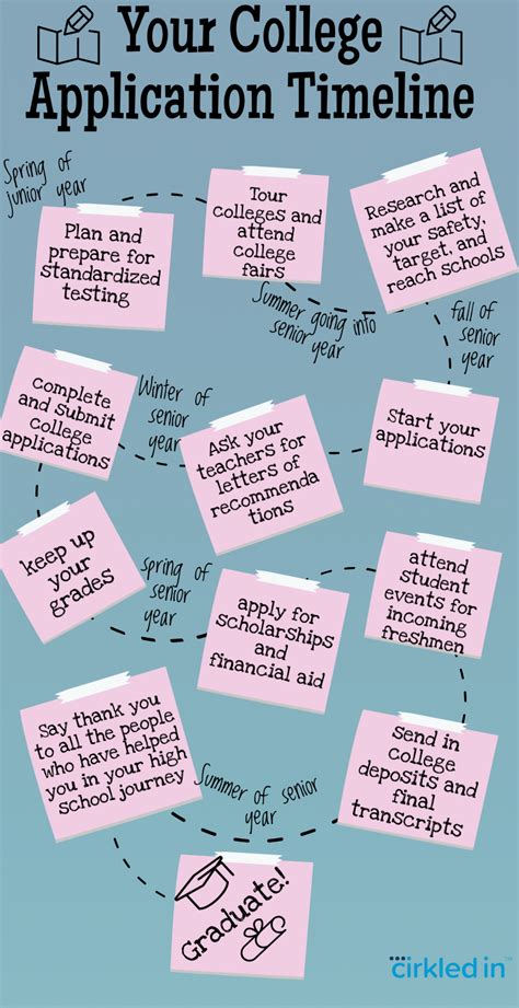 12 Steps On Your College Application Timeline — Cirkled In