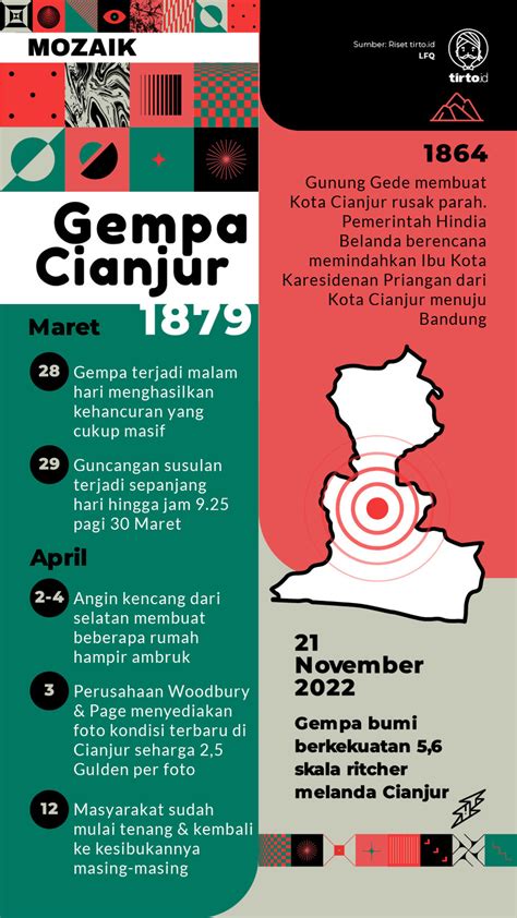 Mengenang Gempa Bumi Cianjur 1879