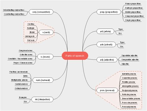 Free English Parts Speech Mind Map Templates