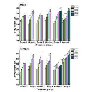 Change In Body Weight Of Male And Female Rats Treated With ZingiVir H