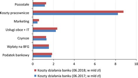 Wykres Koszty Dzia Ania Bank W W Pierwszym P Roczu R I