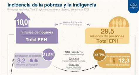 La Pobreza Alcanzó Al 41 7 En El Segundo Semestre De 2023 La Voz Del