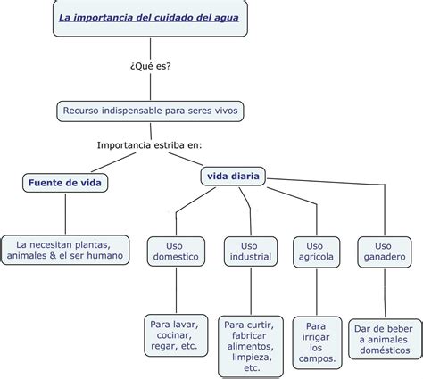 Arriba 86 imagen mapa mental sobre el agua para niños Abzlocal mx