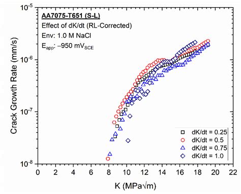 Cmd Free Full Text The Effect Of Loading Rate On The Environment