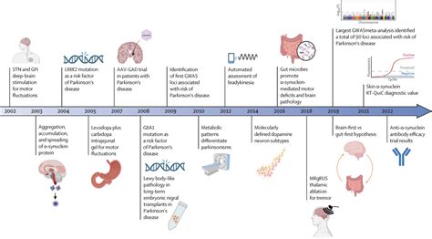 Major Advances In Parkinson S Disease Over The Past Two Decades And