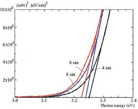 Tauc Plot Graph Of The Optical Band Gap Energy Calculated By