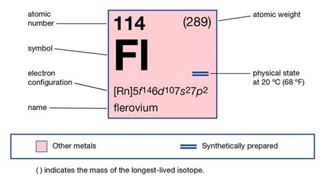 Flerovium | chemical element | Britannica