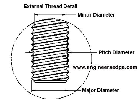 Fastener Thread Designations and Definitions Pitch, Minor, Major Diameters