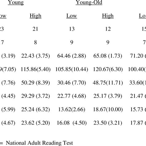 Means SDs For Chronological Age NART And Neuropsychological