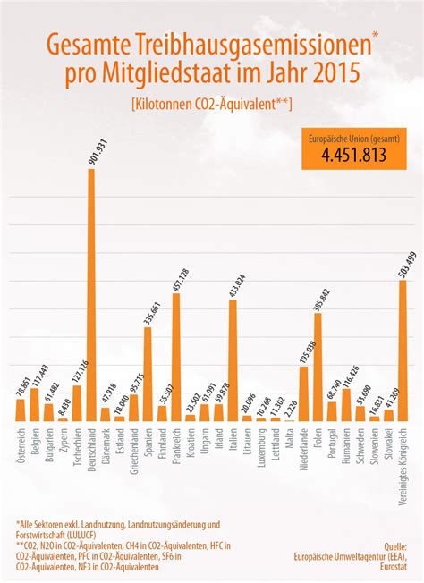 Treibhausgasemissionen Nach L Ndern Und Sektoren Infografik