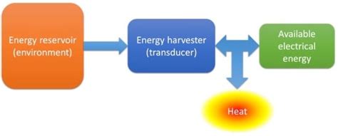 SIMPLY ELECTRICAL STUDY Energy Harvesting