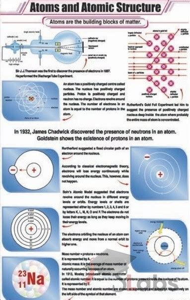 Atom And Atomic Structure Chart - Scholars Labs