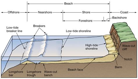 Coastal Zone