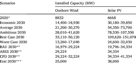 Comparison Of Scenarios Installed Capacities In 2030 29 BAU