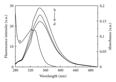 Fluorescence Spectra For Bsa And Bsa Sy And Absorbance Spectra For Cpfx