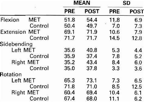 Means and Standard Deviations for Cervical Range of Motion in Degrees | Download Table