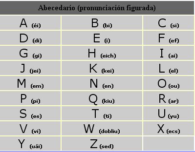 "El Alba" English Corner: ALPHABET PRONUNCIATION