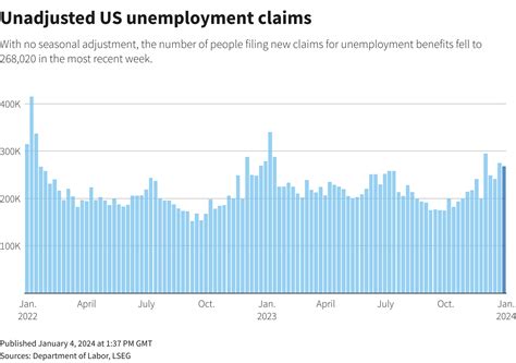 米新規失業保険申請、18万件減の202万件 労働市場の逼迫示唆 ロイター