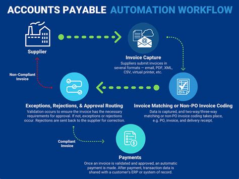 What Is AP Automation A Complete Guide