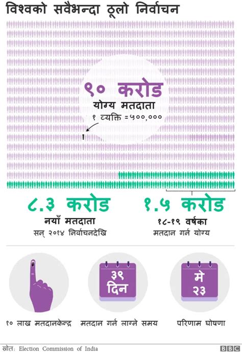 भारत निर्वाचन ५४२ स्थानमा मतदान सम्पन्न एक्जिट पोलका नतिजामा मोदी