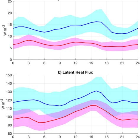 Hourly Time Series Of Mean A Sensible Heat Flux And B Latent Heat