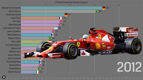 Formula 1 Pole Positions TOP 20 Drivers With Most Pole Positions In