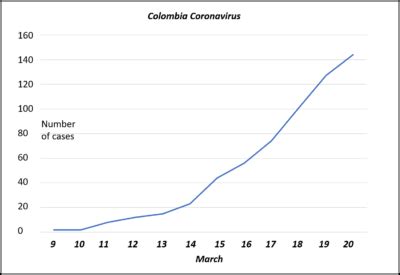 Coronavirus Cases In Colombia March Update