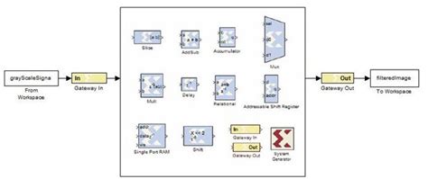 Creating the DSP Design | Download Scientific Diagram