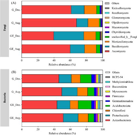 Relative Abundance Of Soil Fungal A And Bacterial B Top Taxa At