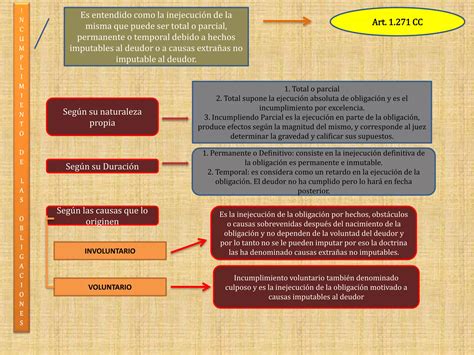 Mapa Conceptual Obligaciones PPT