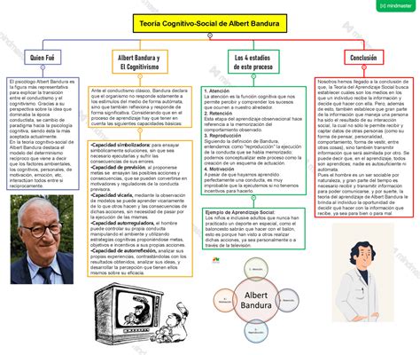 Mapa Conceptual De Albert Bandura Guerra Images Images Porn Sex Picture