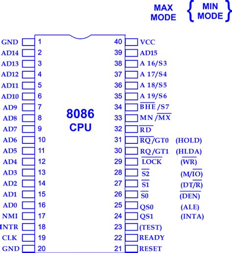 8086 Microprocessor Pin Configurations Tae