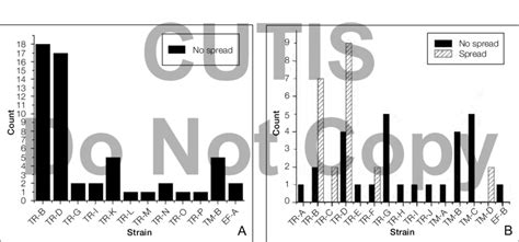 Distribution Of Dermatophyte Species Trichophyton Rubrum [tr] Download Scientific Diagram