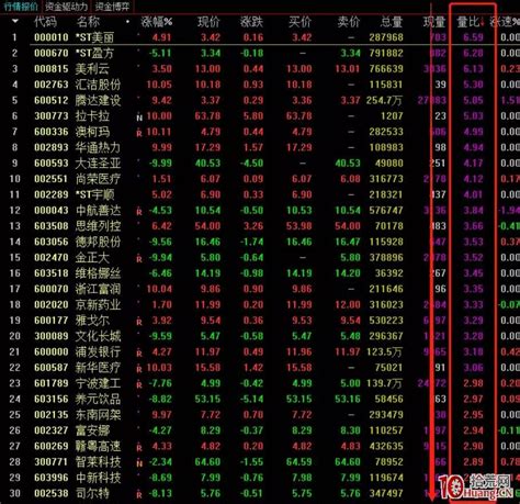 竞价打板技巧之集合竞价的秘诀与量比选股（图解） 拾荒网专注股票涨停板打板技术技巧进阶的炒股知识学习网