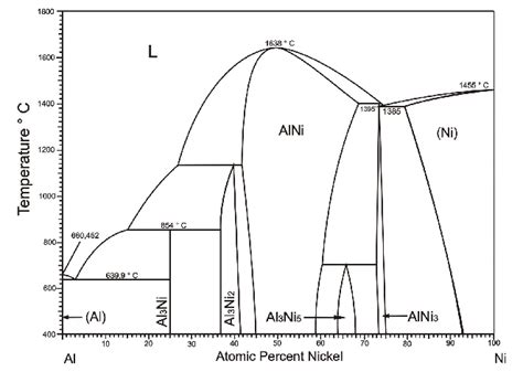 Ni Al Phase Diagram Download Scientific Diagram