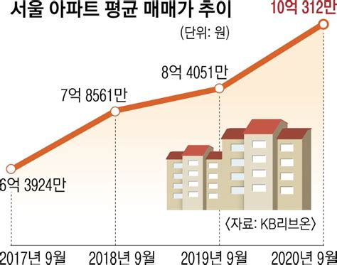 서울아파트값 평균 10억 시대 성북구 40 급등 서울신문