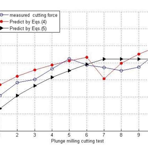 Comparison Of Measured And Predicted Cutting Forces For Plunge Milling