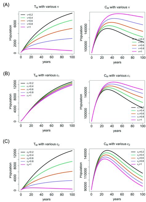 Numerical Simulations Of Thalassemia And Carrier Population With The