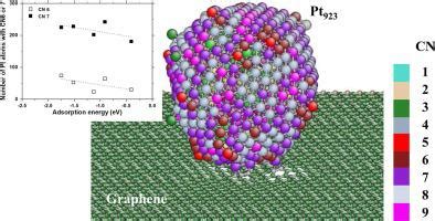 Interatomic Potentials For Pt C And Pd C Systems And A Study Of