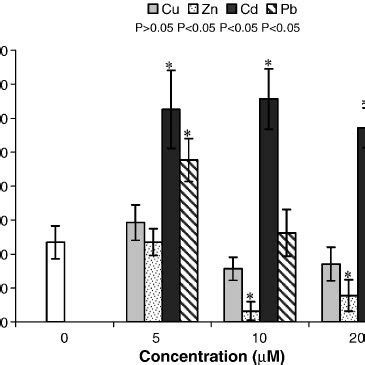 Liver CAT activity μ mol H 2 O 2 decomposed mg protein min in O