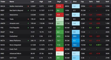 Most active stocks today: $MULN $BBBY $IDEX $TSLA $AMZN $FRC $SNAP ...