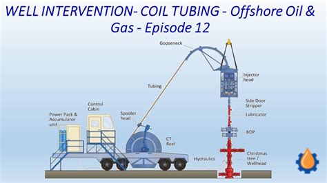 WELL INTERVENTION COIL TUBING Offshore Oil Gas Episode 12 YouTube