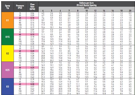 Teejet Nozzle Flow Rate Chart Metric - Reviews Of Chart